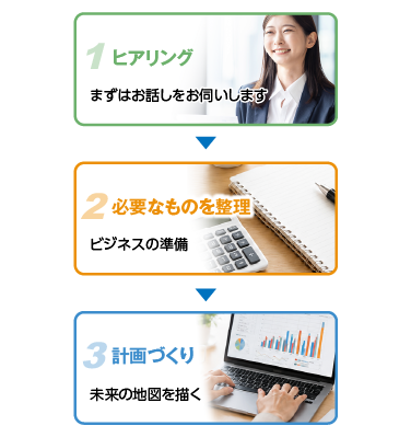 ヒアリング、必要なものを整理、計画づくり